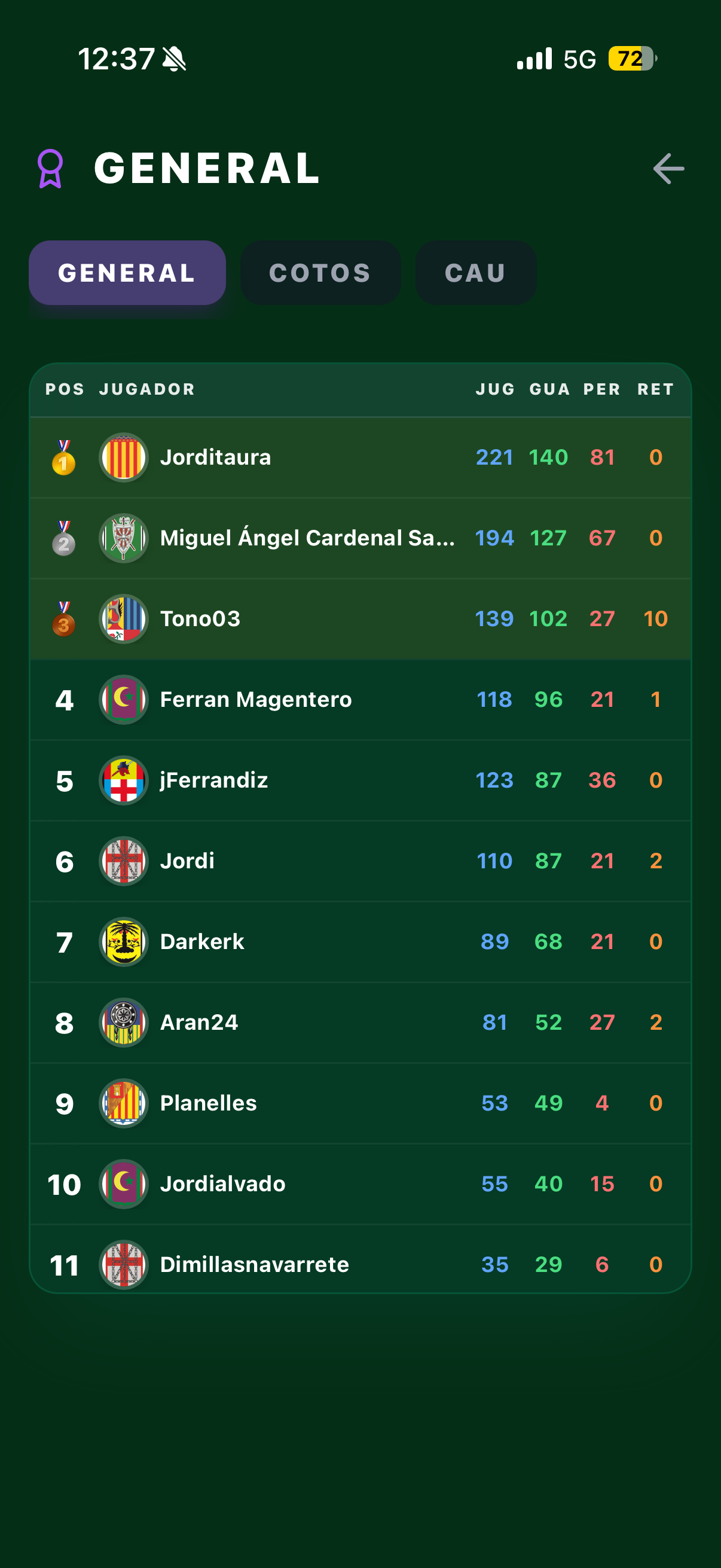 Cotocau - rankings